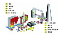 點擊查看詳細信息<br>標題：煙氣脫硝SCR工藝流程 閱讀次數：850